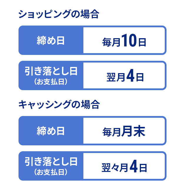 ショッピングの場合　締め日：毎月10日、引き落とし日（お支払日）：翌月4日／キャッシングの場合　締め日：毎月月末、引き落とし日（お支払日）：翌々月4日