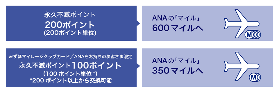 永久不滅ポイント200ポイント(200ポイント単位)はANAの「マイル」600マイルへ。みずほマイレージクラブカード/ANAをお持ちのお客さま限定、永久不滅ポイント100ポイント(100ポイント単位*)*200ポイント以上から交換可能はANAの「マイル」350マイルへ。