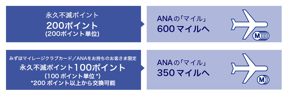 永久不滅ポイント200ポイント（200ポイント単位）はANAの「マイル」600マイルへ。みずほマイレージクラブカード/ANAをお持ちのお客さま限定、永久不滅ポイント100ポイント（100ポイント）はANAの「マイル」350マイルへ。