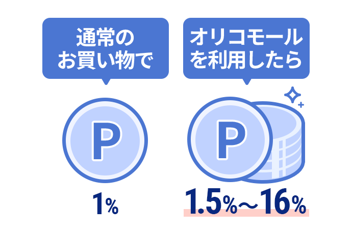 通常のお買い物で1％　オリコモールを利用したら1.5％～16％
