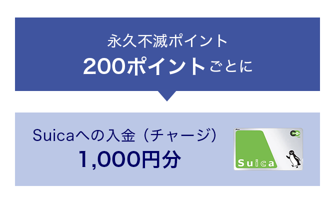 永久不滅ポイント200ポイントごとに、Suicaへの入金（チャージ）1,000円分