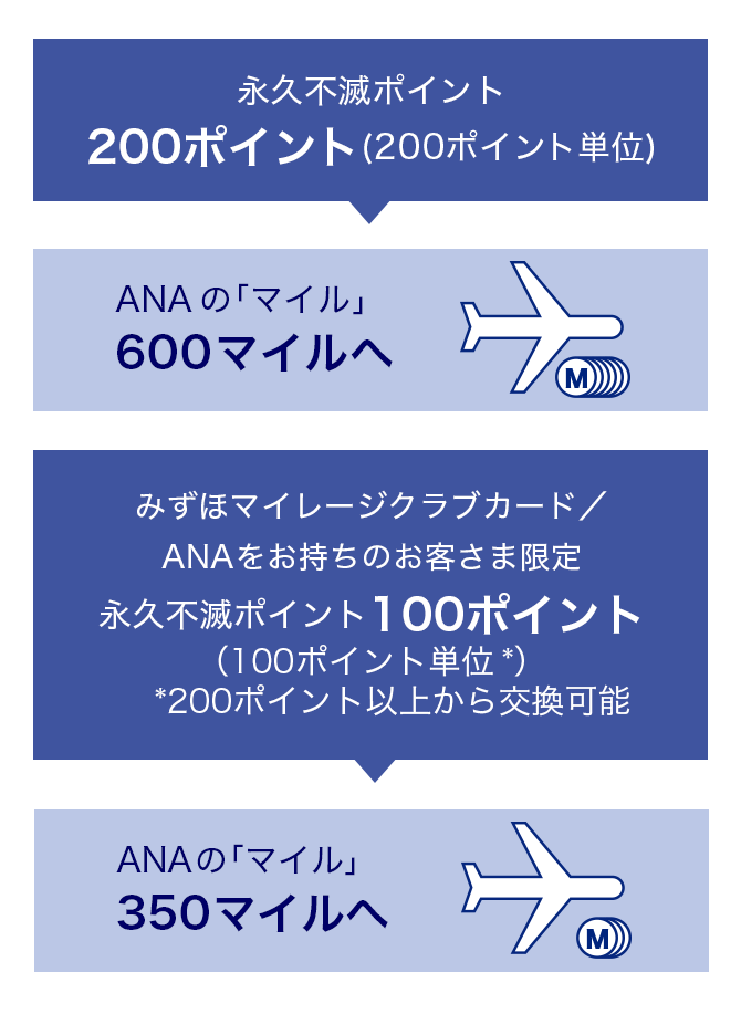 永久不滅ポイント200ポイント（200ポイント単位）をANAの「マイル」600マイルへ みずほマイレージクラブカード/ANAをお持ちのお客さま限定 永久不滅ポイント100ポイント（100ポイント単位*）*200ポイント以上から交換可能をANAの「マイル」350マイルへ