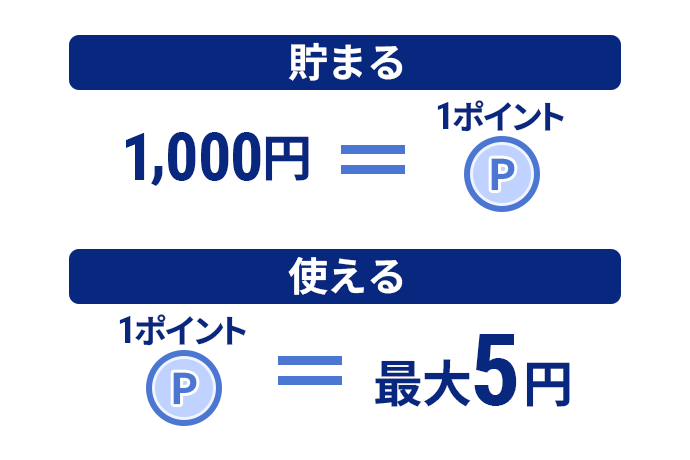 1,000円ごとに1ポイントが貯まる 1ポイント=最大5円として使用可能!
