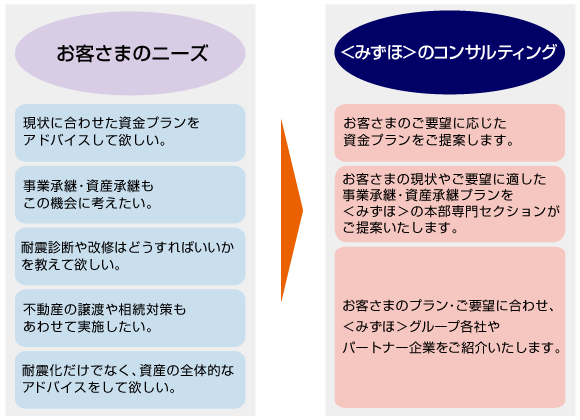 耐震化対策で〈みずほ〉が出来ること