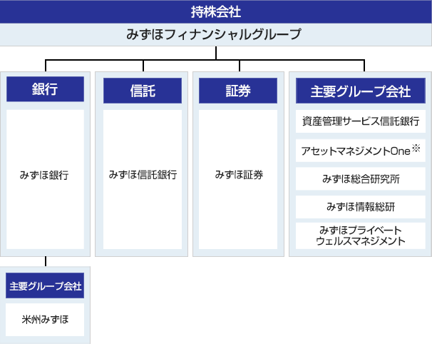 みずほ銀行 主なグループ会社