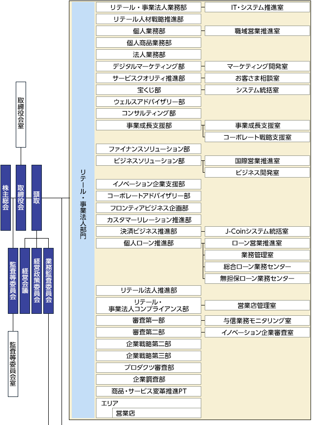 組織図