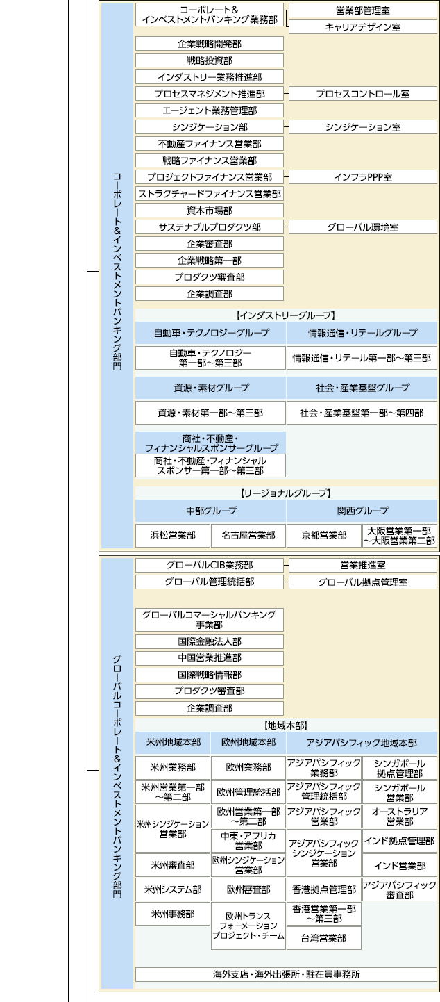 組織図