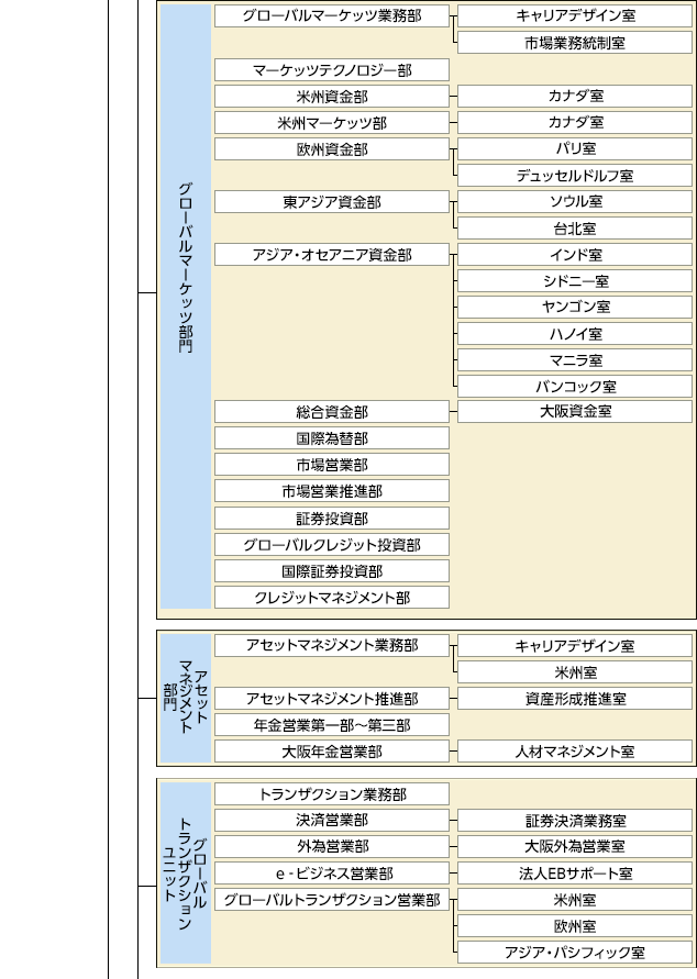 組織図