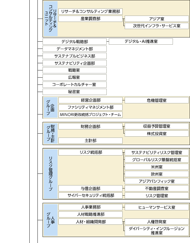 組織図