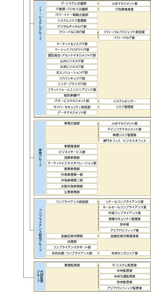 組織図