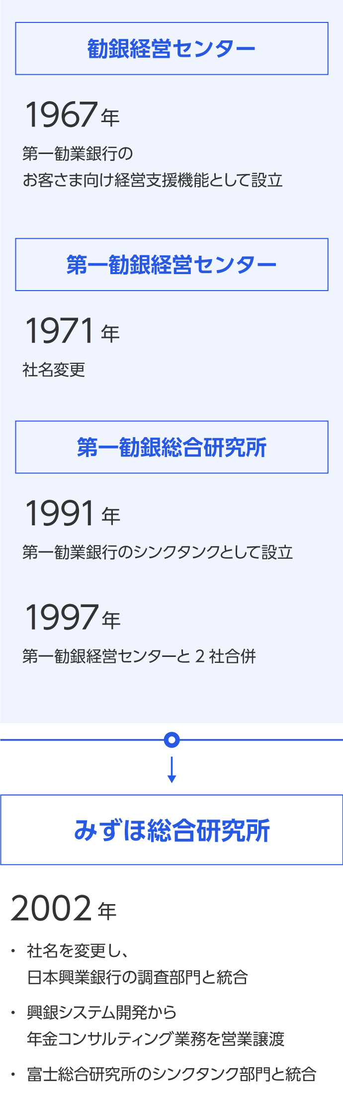 みずほ総合研究所の歴史