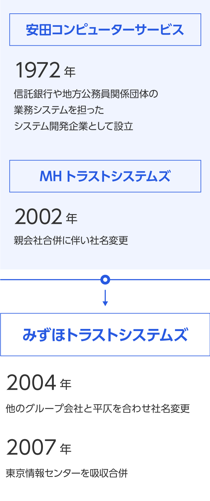 みずほトラストシステムズの歴史