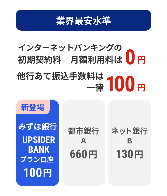 業界最安水準 インターネットバンキングの初期契約料／月額利用料は0円 他行宛振込手数料は一律100円 新登場 みずほ銀行のUPSIDER BANKプランは100円 都市銀行Aは660円 ネット銀行Bは130円