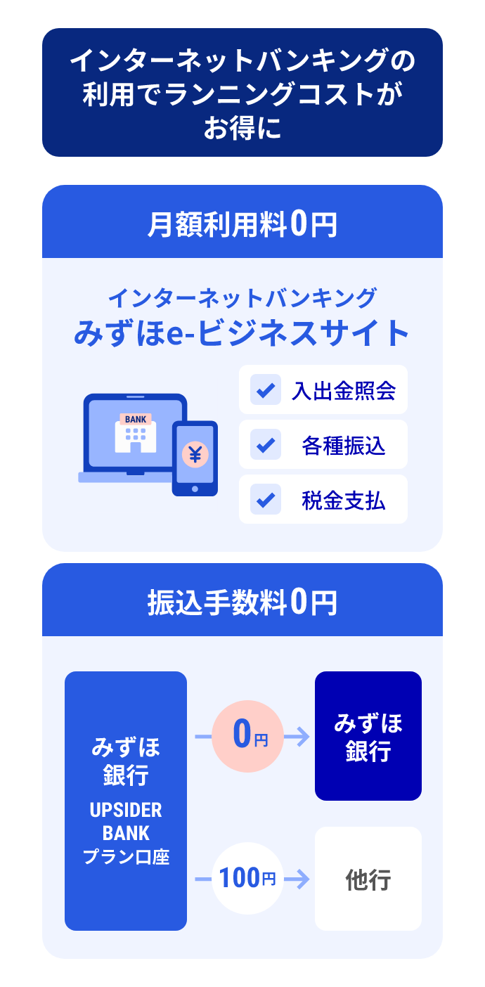 インターネットバンキングの利用でランニングコストがお得に インターネットバンキング みずほe-ビジネスサイトで入出金照会、各種振込、税金支払が月額利用料0円 みずほ銀行のUPSIDER BANKプラン口座からみずほ銀行への振込は振込手数料0円 みずほ銀行のUPSIDER BANKプラン口座から他行への振込は振込手数料100円