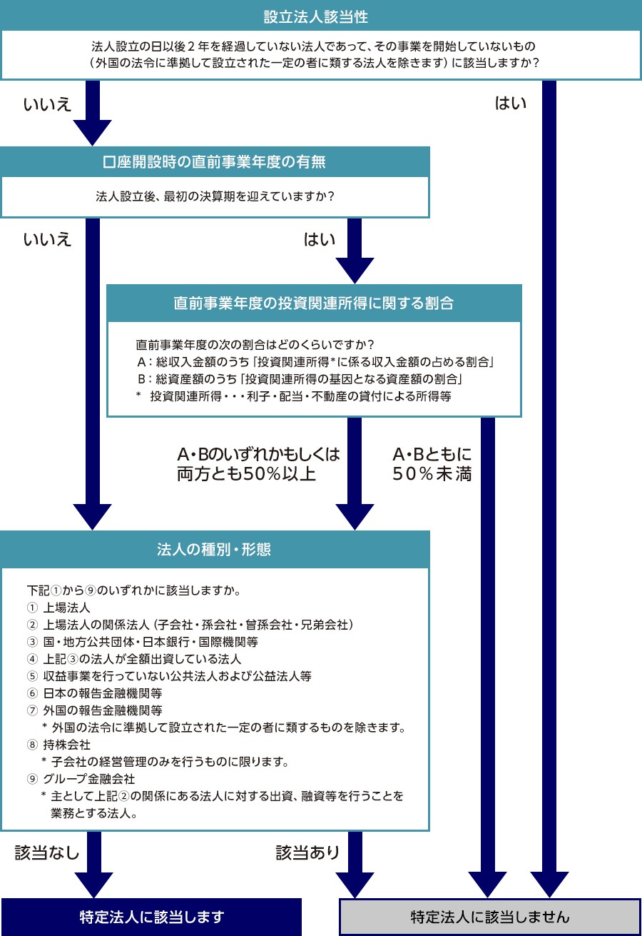 特定法人の判定(フローチャート)