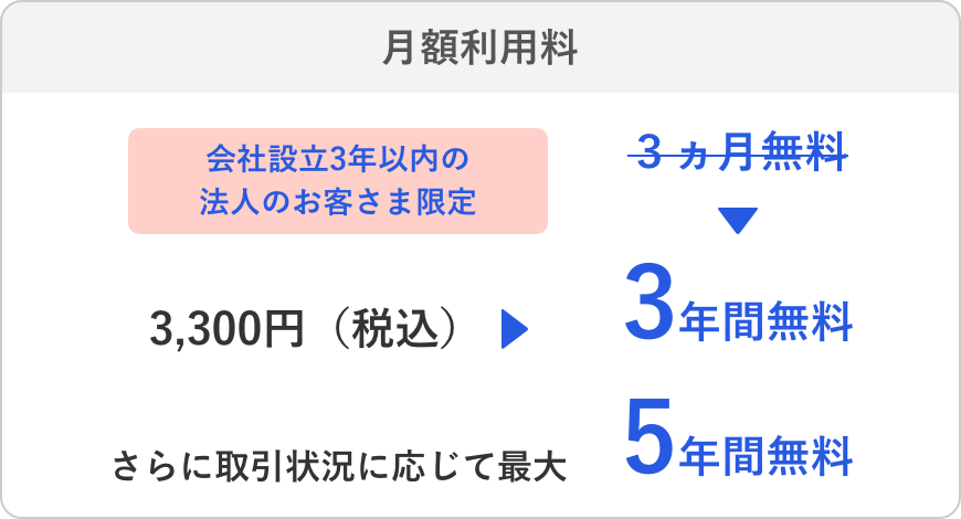 会社設立3年以内の法人のお客さま限定で月額利用料3,300円(税込)が3年間無料、さらに取引状況に応じて最大5年間無料