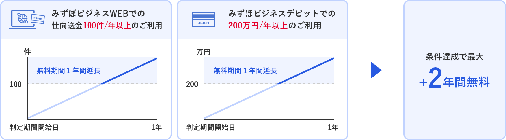 みずほビジネスWEBで仕向送金を1年間で100件以上ご利用いただくと無料期間1年間延長、みずほビジネスデビットを1年間で200万円以上ご利用いただくと無料期間1年間延長、条件達成で合計2年間無料