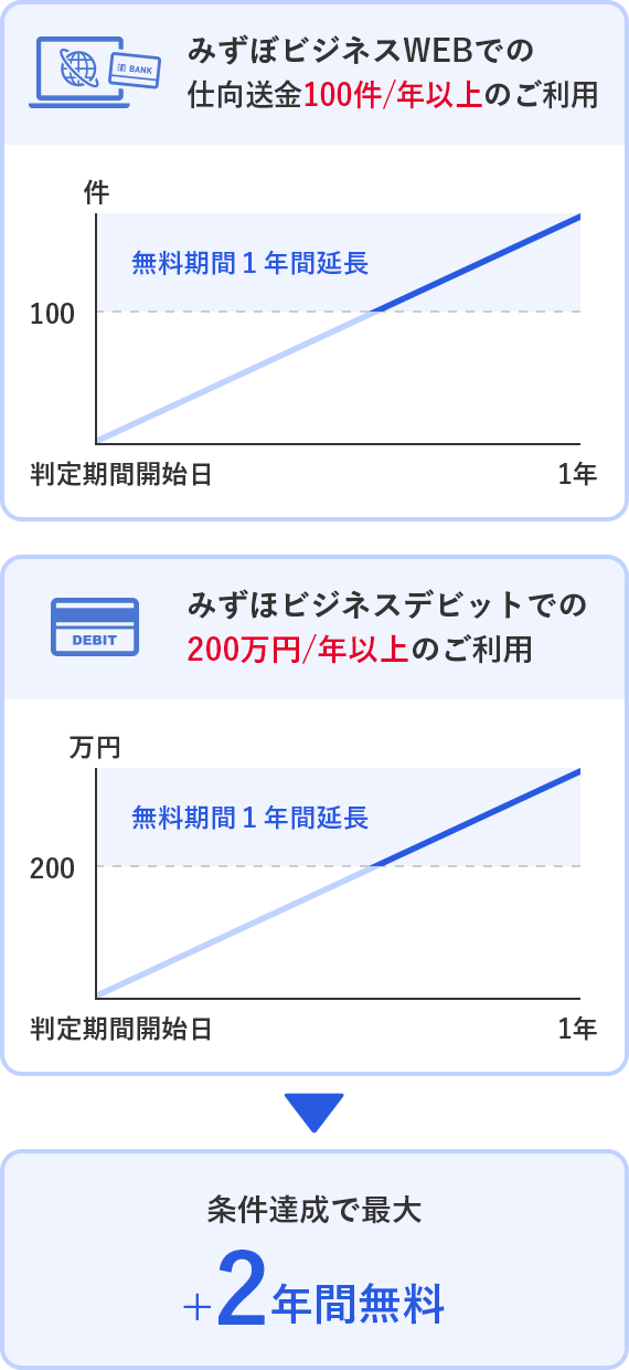 みずほビジネスWEBで仕向送金を1年間で100件以上ご利用いただくと無料期間1年間延長、みずほビジネスデビットを1年間で200万円以上ご利用いただくと無料期間1年間延長、条件達成で合計2年間無料