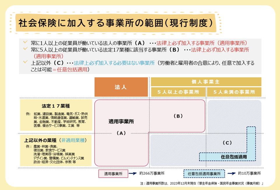社会保険に加入する事業所の範囲（現行制度）