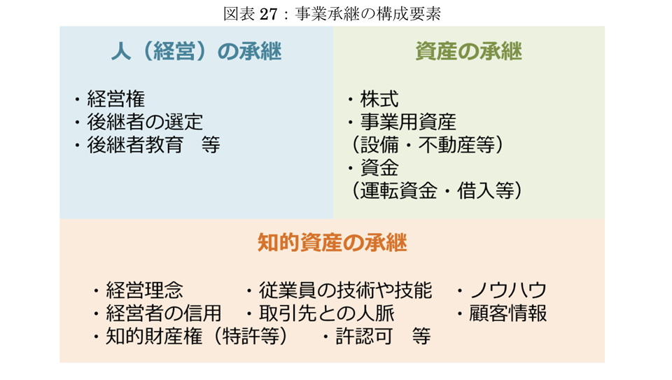 事業承継の構成要素