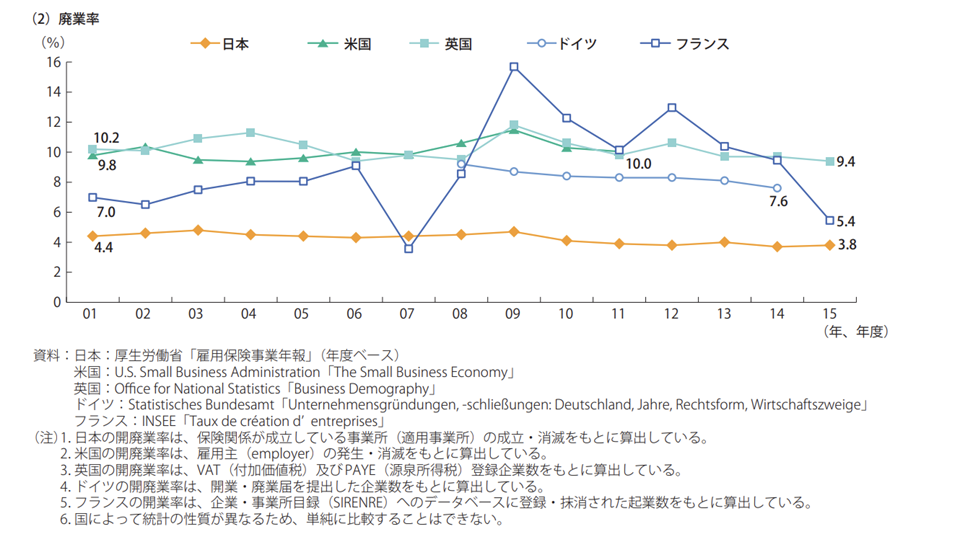 2001年~2015年度の日本、米国、英国、ドイツ、フランスの廃業率の推移