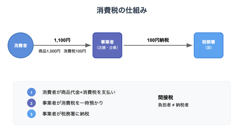 消費税の仕組み 1消費者が商品代金+消費税を支払い 2事業者が消費税を一時預かり 3事業者が税務署に納税