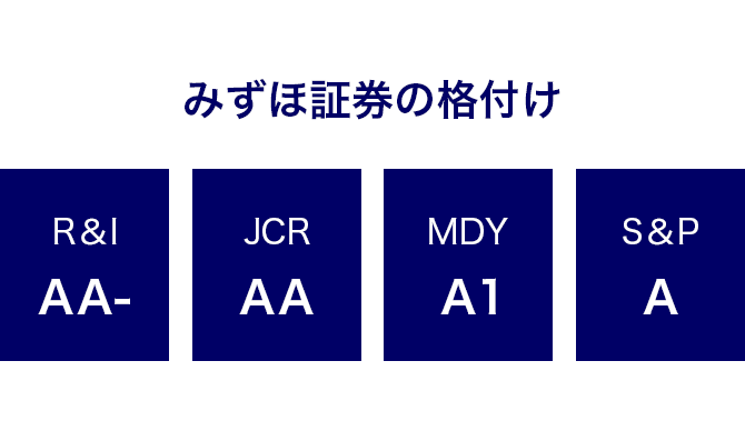 みずほ証券の格付け R&I、AA-。JCR、AA。MDY、A1。S&P、 A)