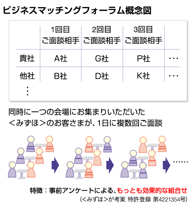 みずほビジネスマッチングフォーラム みずほ銀行