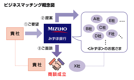 ビジネスマッチング概念図