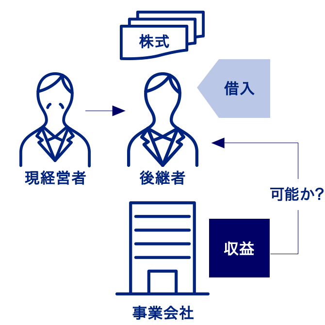 円滑な事業承継に向けた体制構築のフローを説明する図