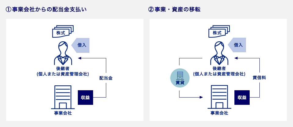 事業承継スキーム構築のフローを説明する図