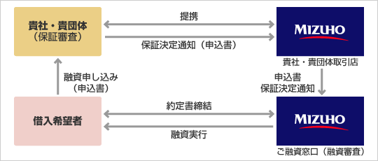 「事業ローン」の一般的なスキーム図