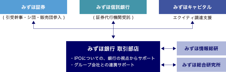 みずほによるIPO支援体制の体制図