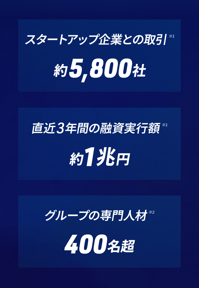 スタートアップ企業との取引※1 約5,800社 直近3年間の融資実行額※1 約1兆円 グループの専門人材※2 400名超