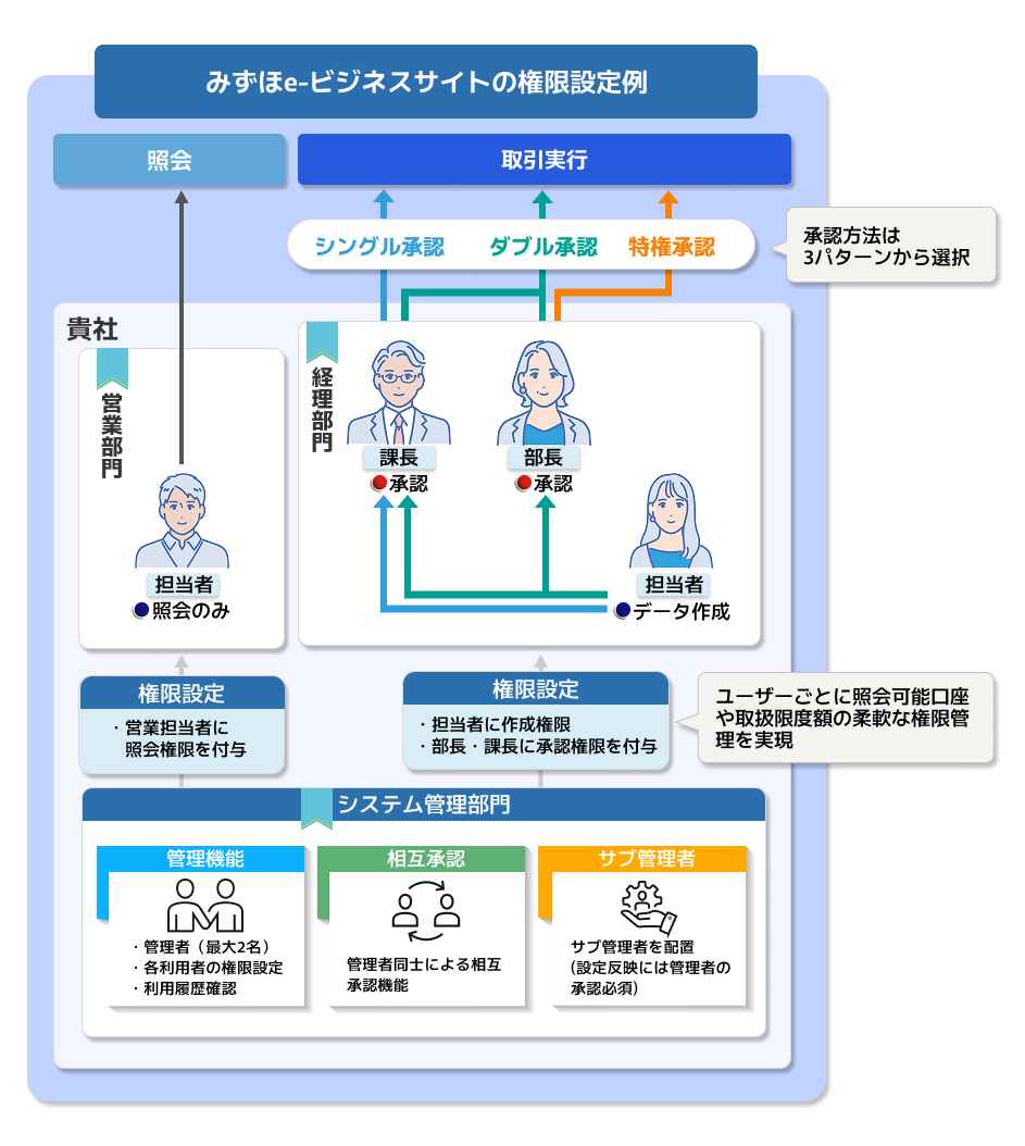 みずほe-ビジネスサイトの権限設定例