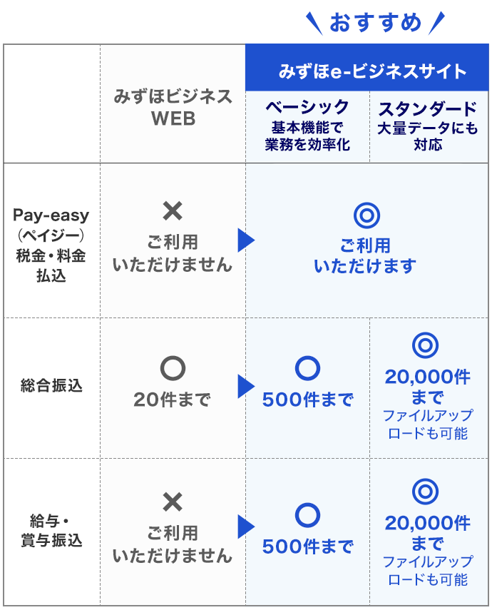 みずほビジネスWEBとの機能比較のイメージ画像