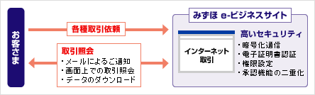 みずほe-ビジネスサイトとは