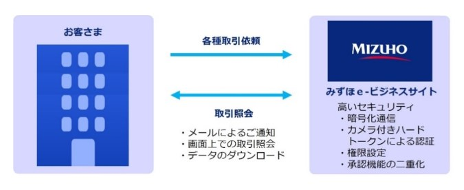みずほe-ビジネスサイトご利用のイメージ みずほe-ビジネスサイトは高いセキュリティ(暗号化通信・カメラ付きハードトークンによる認証・権限設定・承認機能の二重化)で、お客さまから各種取引依頼を受け、取引照会(メールによるご通知・画面上での取引照会・データのダウンロード)いただけます