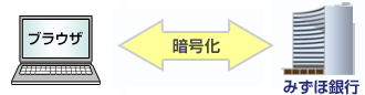 通信の暗号化