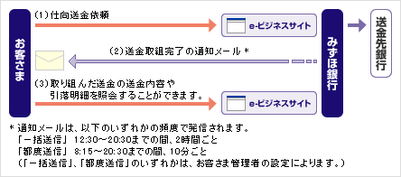 仕向送金依頼