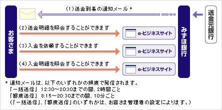 被仕向送金入金依頼