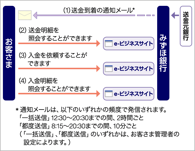 みずほ 銀行 海外 から の 送金