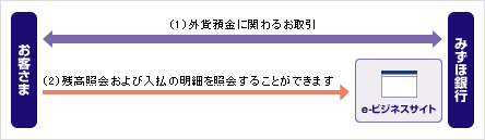 外貨預金振替依頼