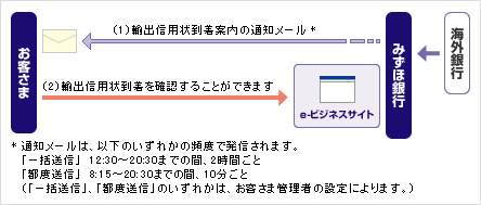 輸出信用状到着案内