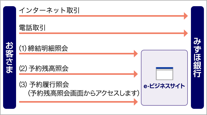 みずほ 銀行 海外 から の 送金