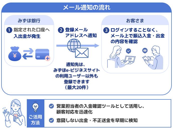 メール通知の流れ みずほ銀行 ①指定された口座へ入出金が発生 ②登録メールアドレスへ通知 通知先は、みずほe-ビジネスサイトの利用ユーザー以外も登録できます（最大20件） お客さま ③ログインすることなく、メール上で振込入金・出金の内容を確認 ご活用方法 営業担当者の入金確認ツールとして活用し、顧客対応を迅速化 意図しない出金・不正送金を早期に検知