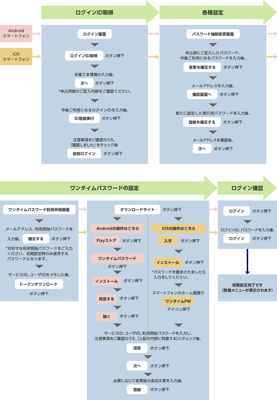 初期設定の方法