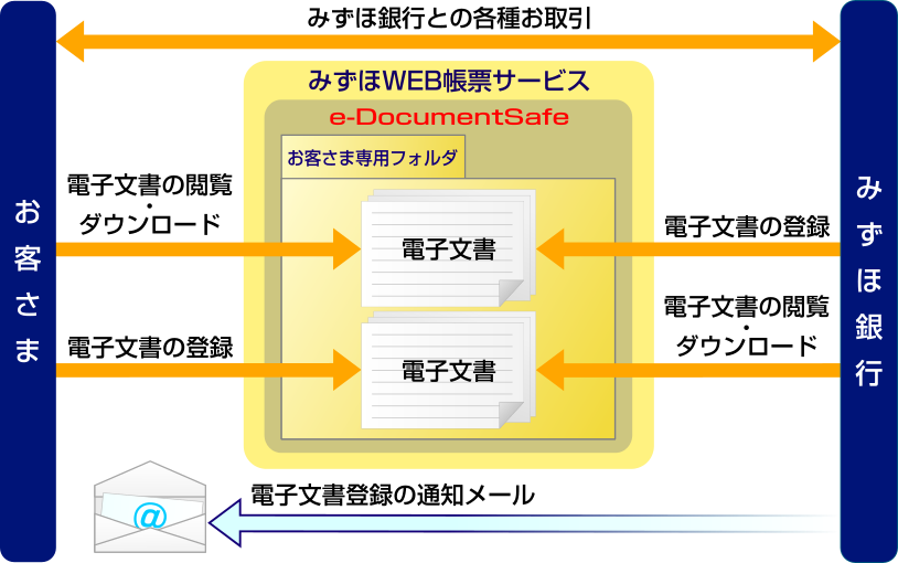 みずほ銀行との各種お取引