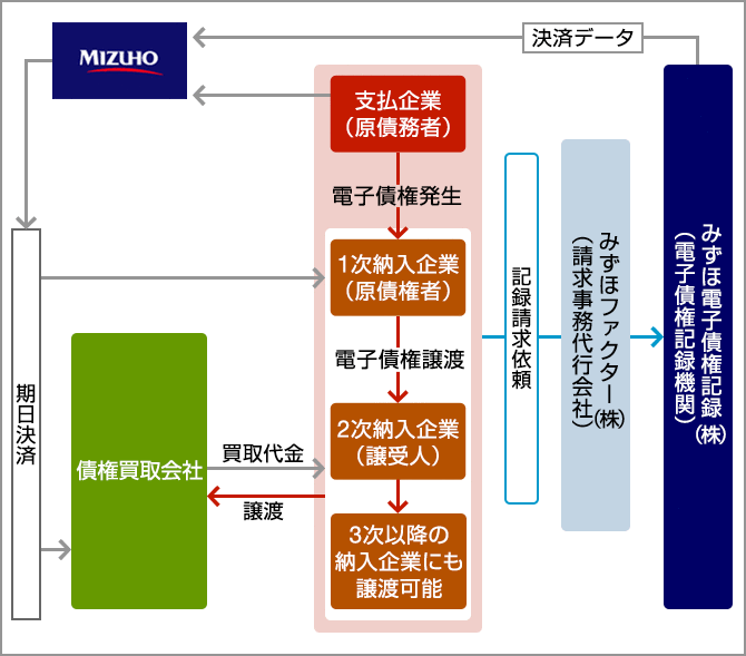 納入企業の利用メリット等 | みずほ銀行