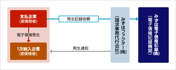 取得方法